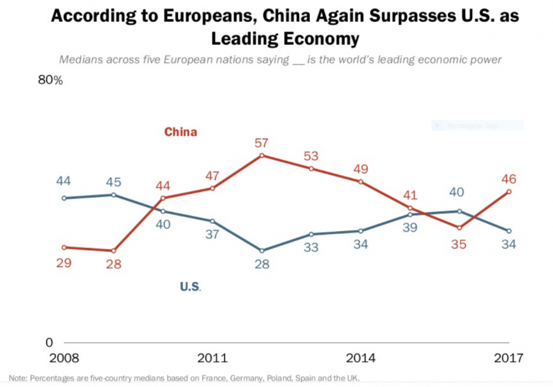 Asia surpasses US as respected economy in EU
