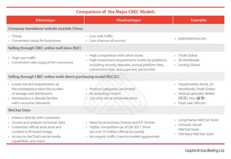 Comparison of the major CBEC-Models