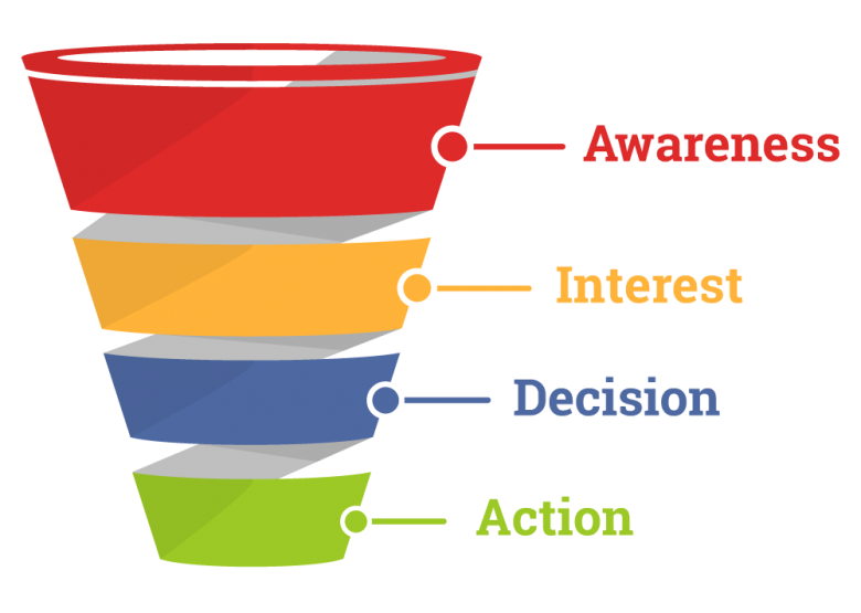 wechat-customer-acquisition-funnel