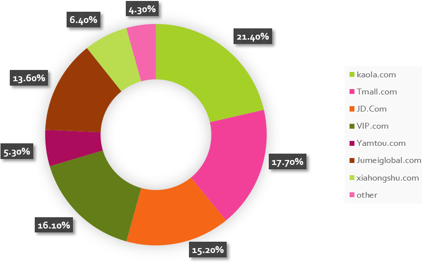 eCommrece in Asia