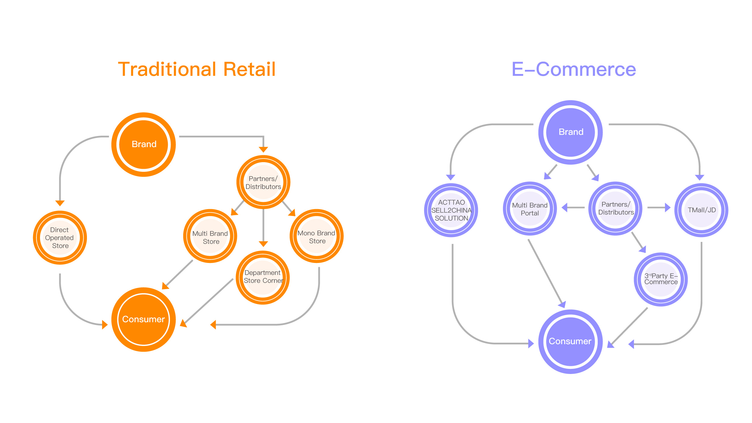 sales channels of traditional and eCommerce