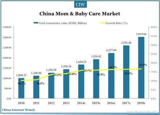 Mother & Baby products to sell to Asia 2018